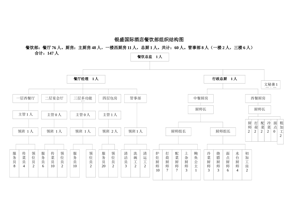 某国际酒店餐饮部组织结构图_第1页