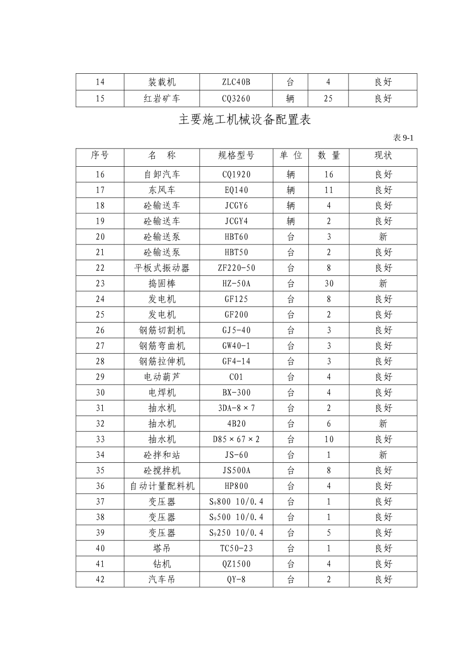 9主要施工机械设备、仪器仪表配备(DOC5页)_第2页