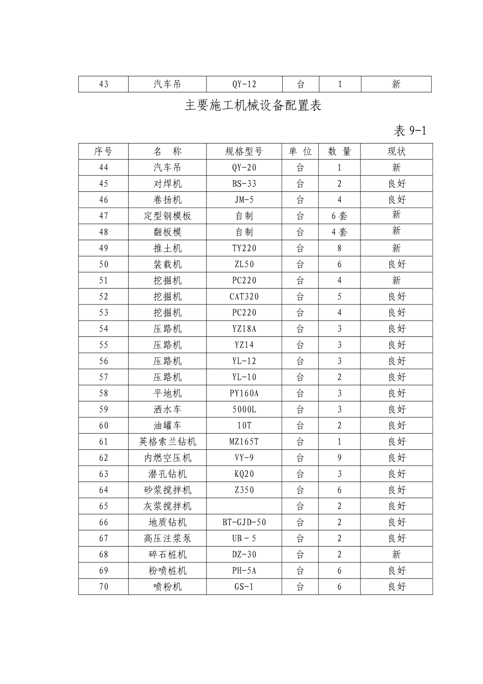 9主要施工机械设备、仪器仪表配备(DOC5页)_第3页