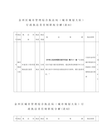 金州区城市管理综合执法局（城市规划大队）行政执法责任制职权分
