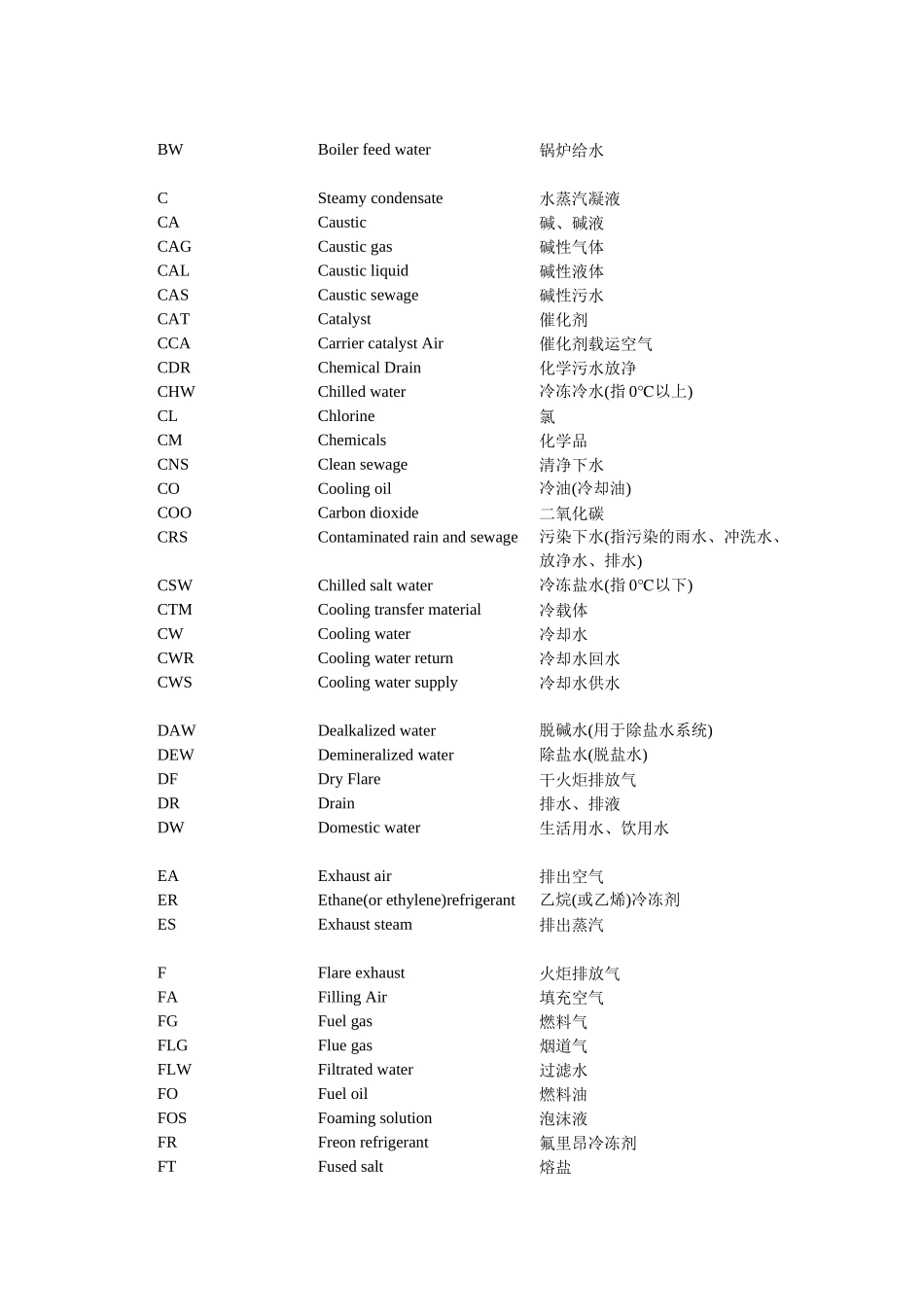 化工设计常用管道仪表流程图物料代号和缩写词_第3页