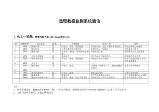 远程数据监测系统的通信指令