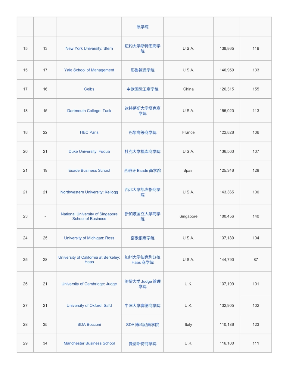 XXXX年全球MBA百强排行榜-《金融时报》_第2页