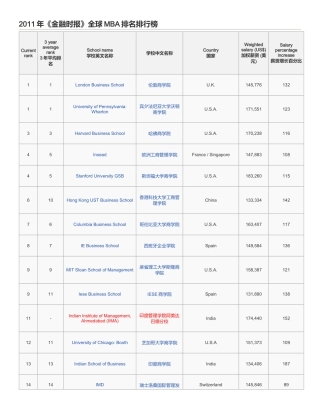 XXXX年全球MBA百强排行榜-《金融时报》