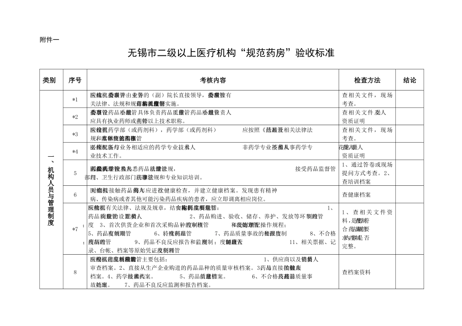1、《无锡市二级以上医疗机构“规范药房”验收标准》-无锡_第1页
