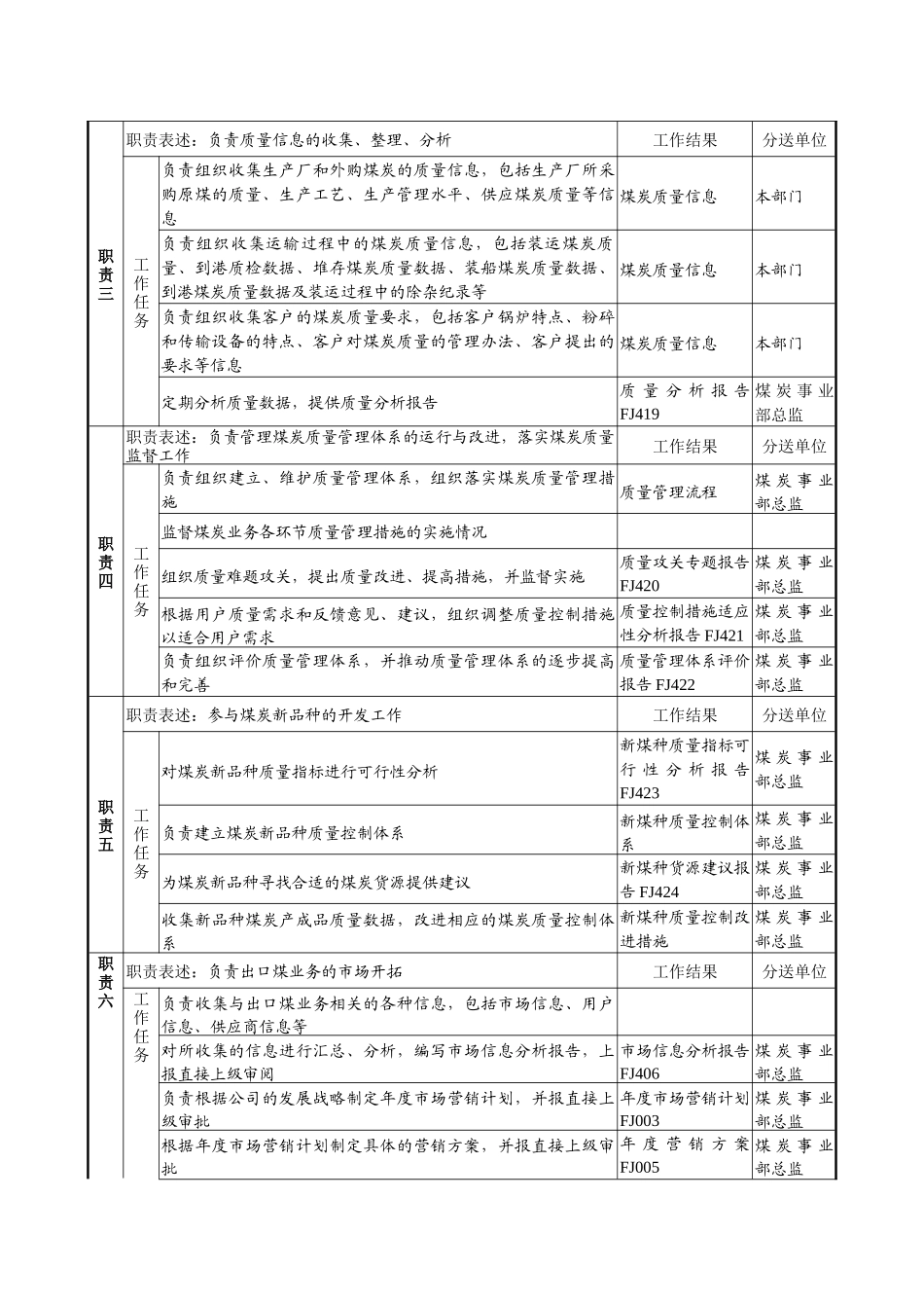 煤炭行业-集团公司-事业部-质量及出口策划主管岗位说明书_第2页