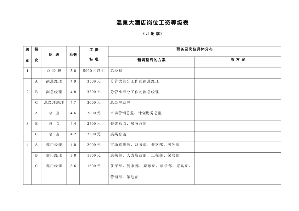 温泉大酒店岗位工资等级表_第1页