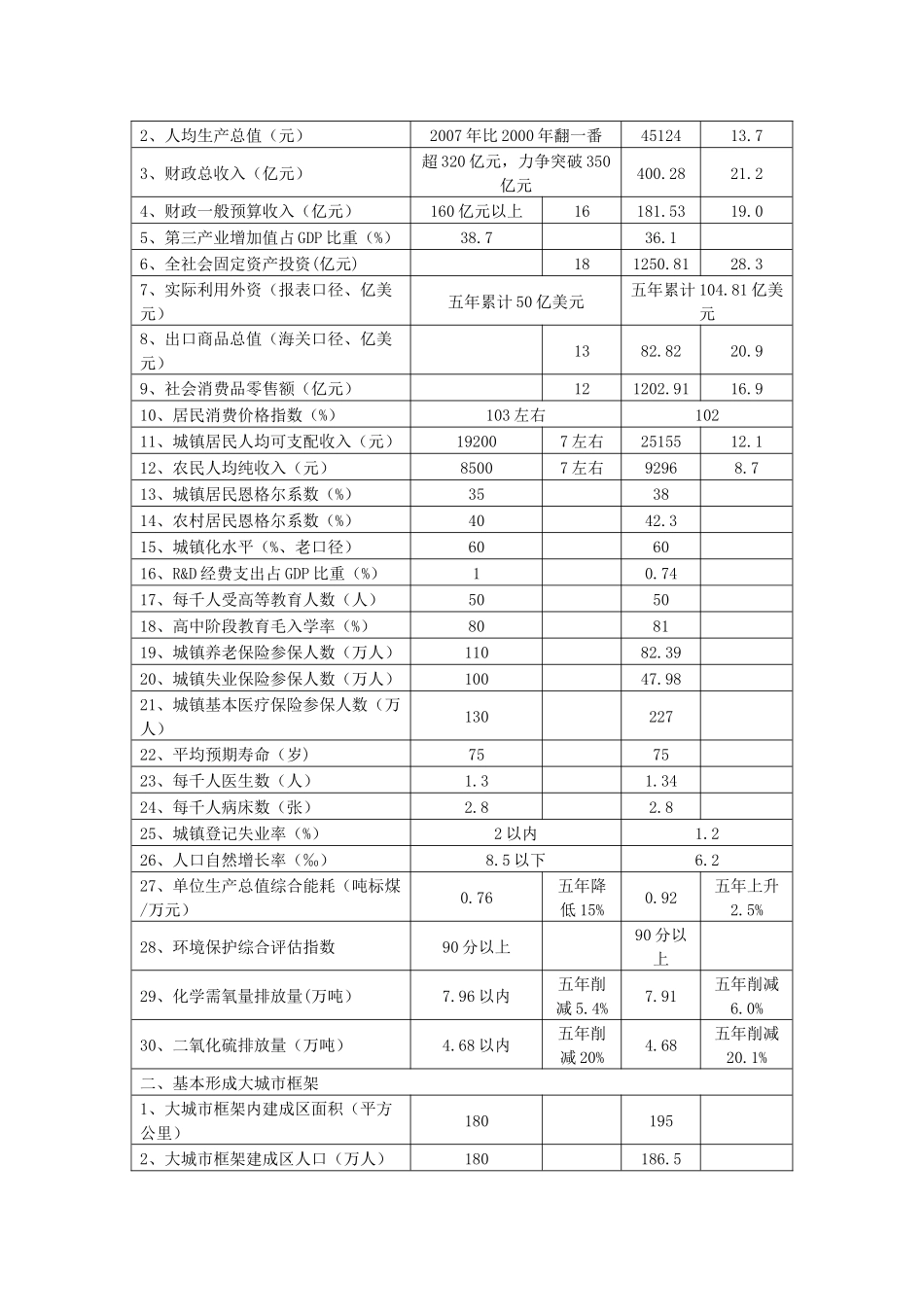 泉州市国民经济和社会发展第十二个五年规划纲要_第3页