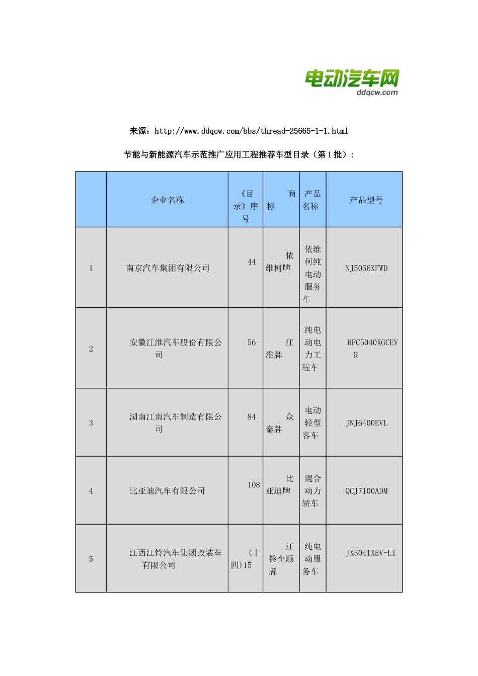 节能与新能源汽车示范推广应用工程推荐车型目录1-26批_第1页
