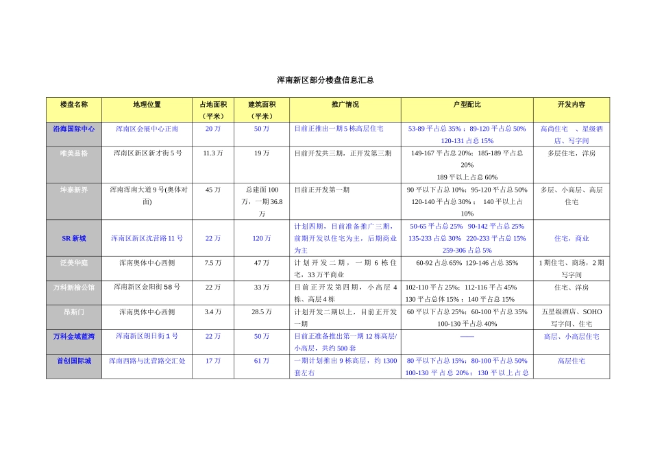 浑南新区部分楼盘信息汇总_第1页