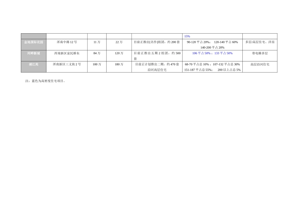 浑南新区部分楼盘信息汇总_第2页