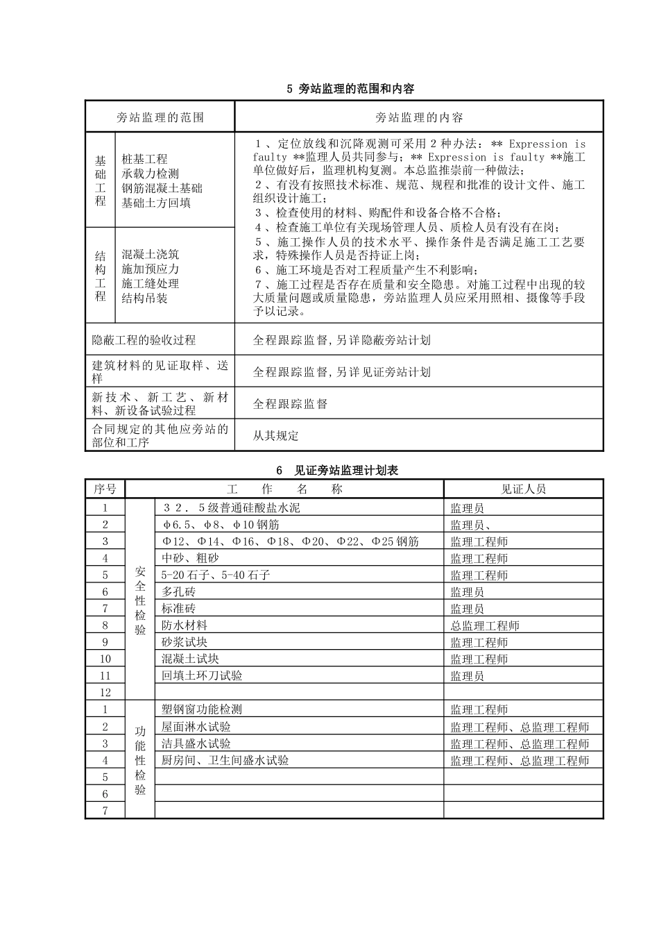 某某小区某号楼旁站监理工作方案（参考模板）_第3页