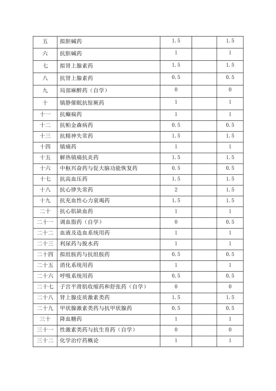 药理学教学大纲-《药理学教学大纲》_第2页