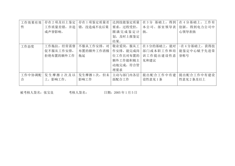 上海市电力公司市区供电公司考务专职行为规范考评表_第3页