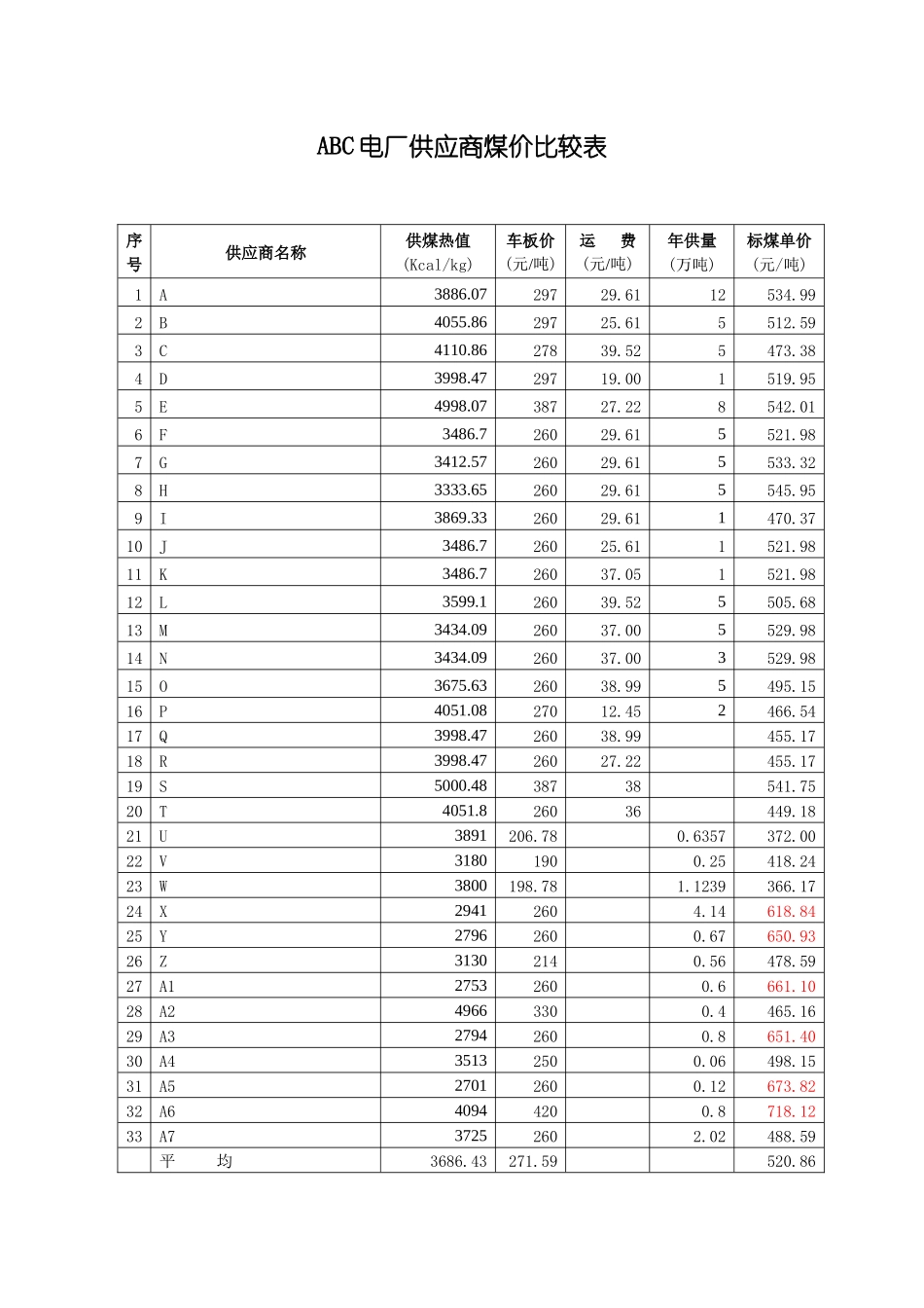 某电厂供应商煤价比较表_第1页