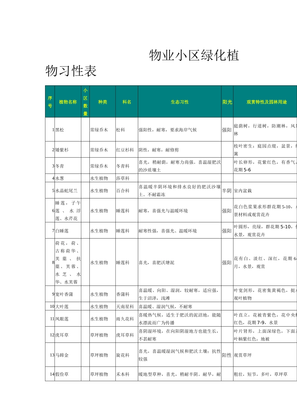 物业小区绿化植物习性表_第1页