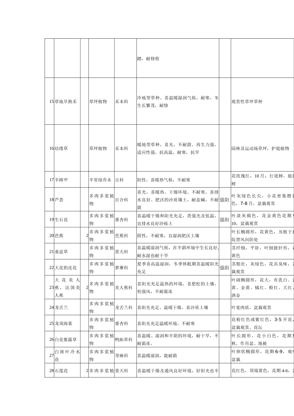 物业小区绿化植物习性表_第2页