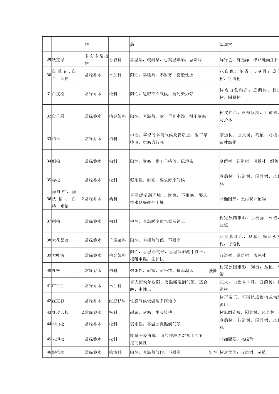 物业小区绿化植物习性表_第3页