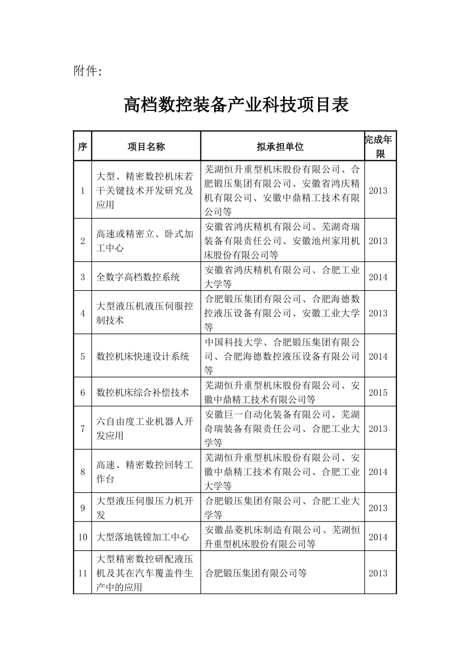 高档数控装备产业科技项目表doc-附件：_第1页