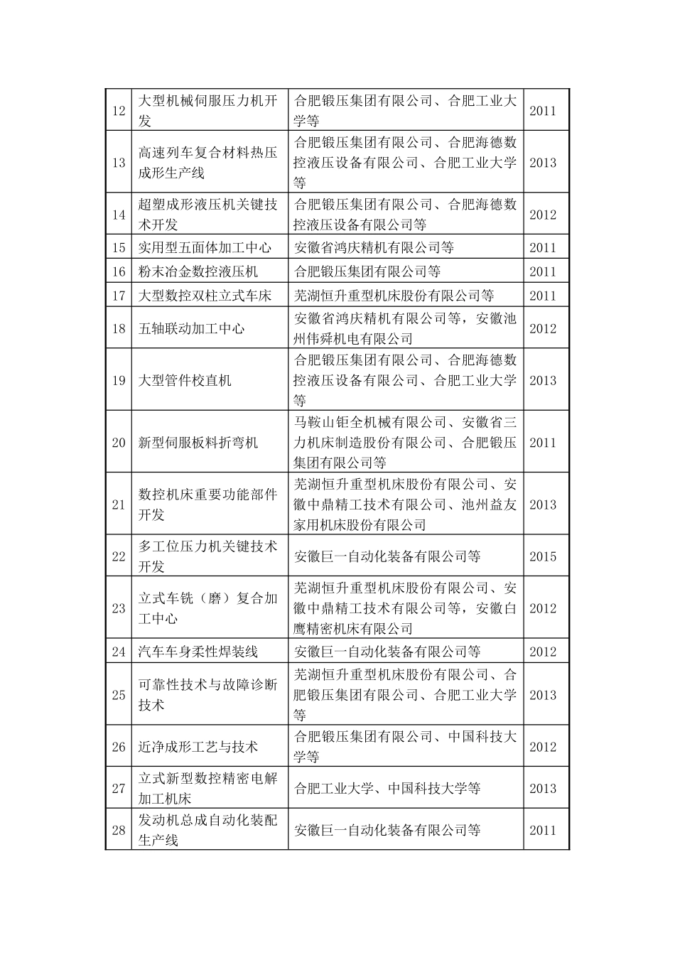 高档数控装备产业科技项目表doc-附件：_第2页