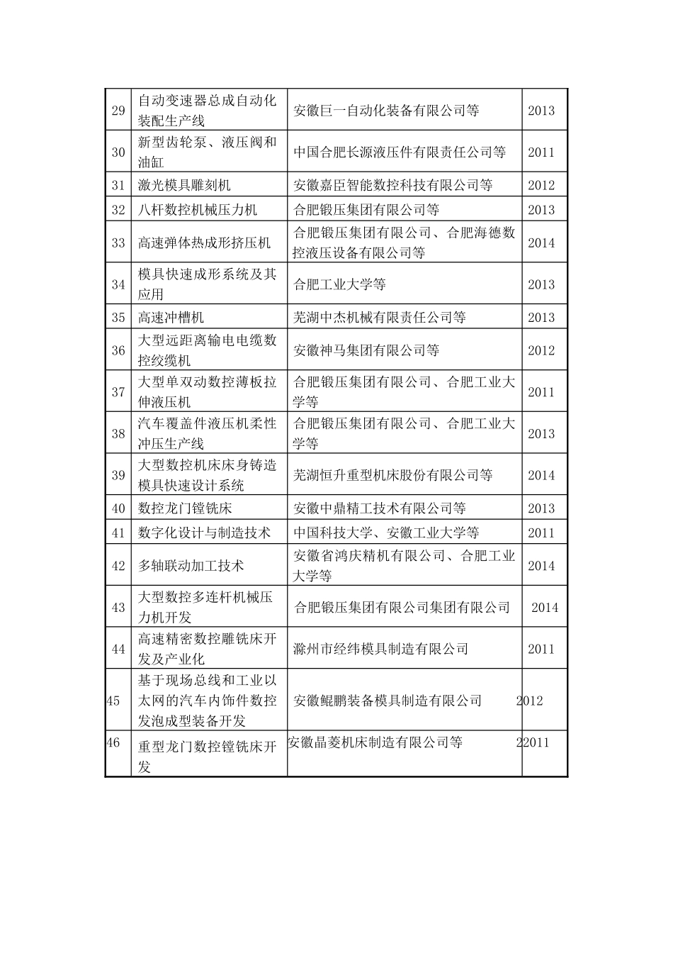 高档数控装备产业科技项目表doc-附件：_第3页