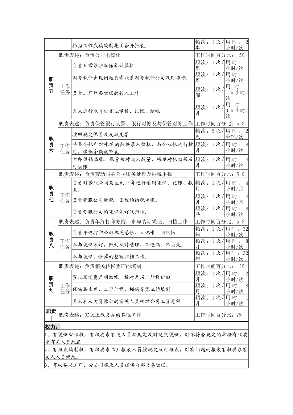 某啤酒企业稽核、报表岗位说明书_第2页