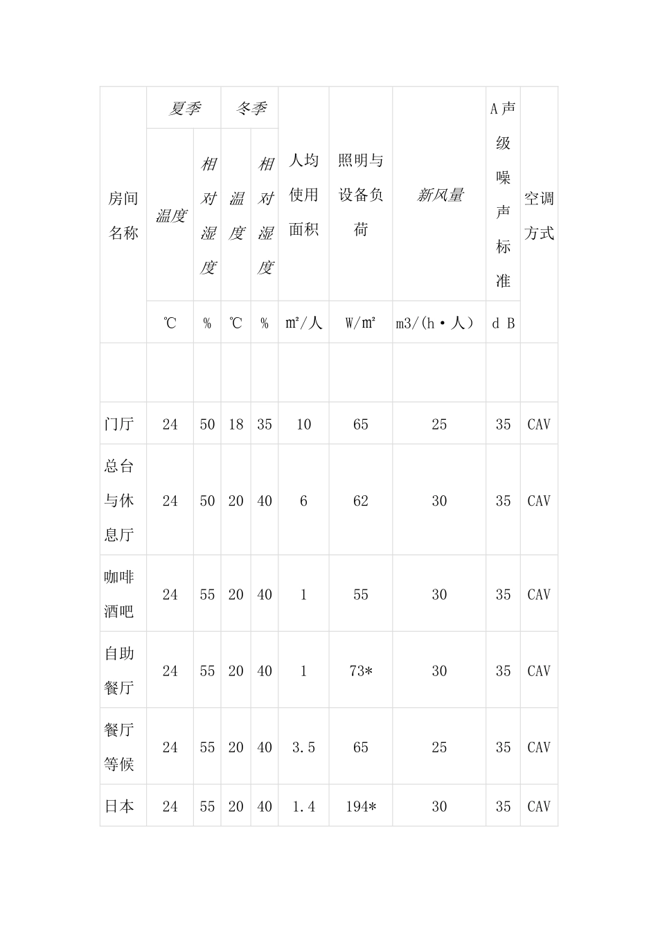 五星级酒店HVAC设计典范-四季酒店工程设计_第3页