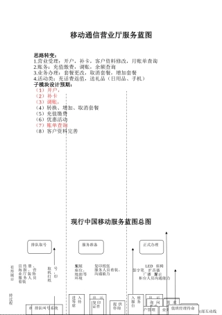 移动通信营业厅服务蓝图(DOC34页)