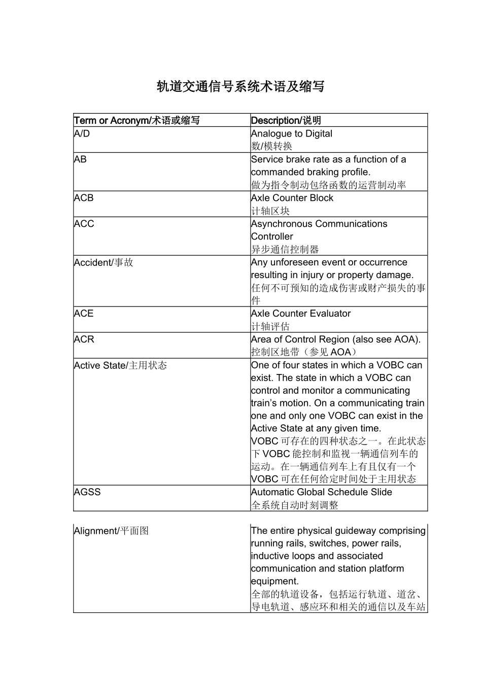 轨道交通信号系统术语及缩写（DOC36页）_第1页
