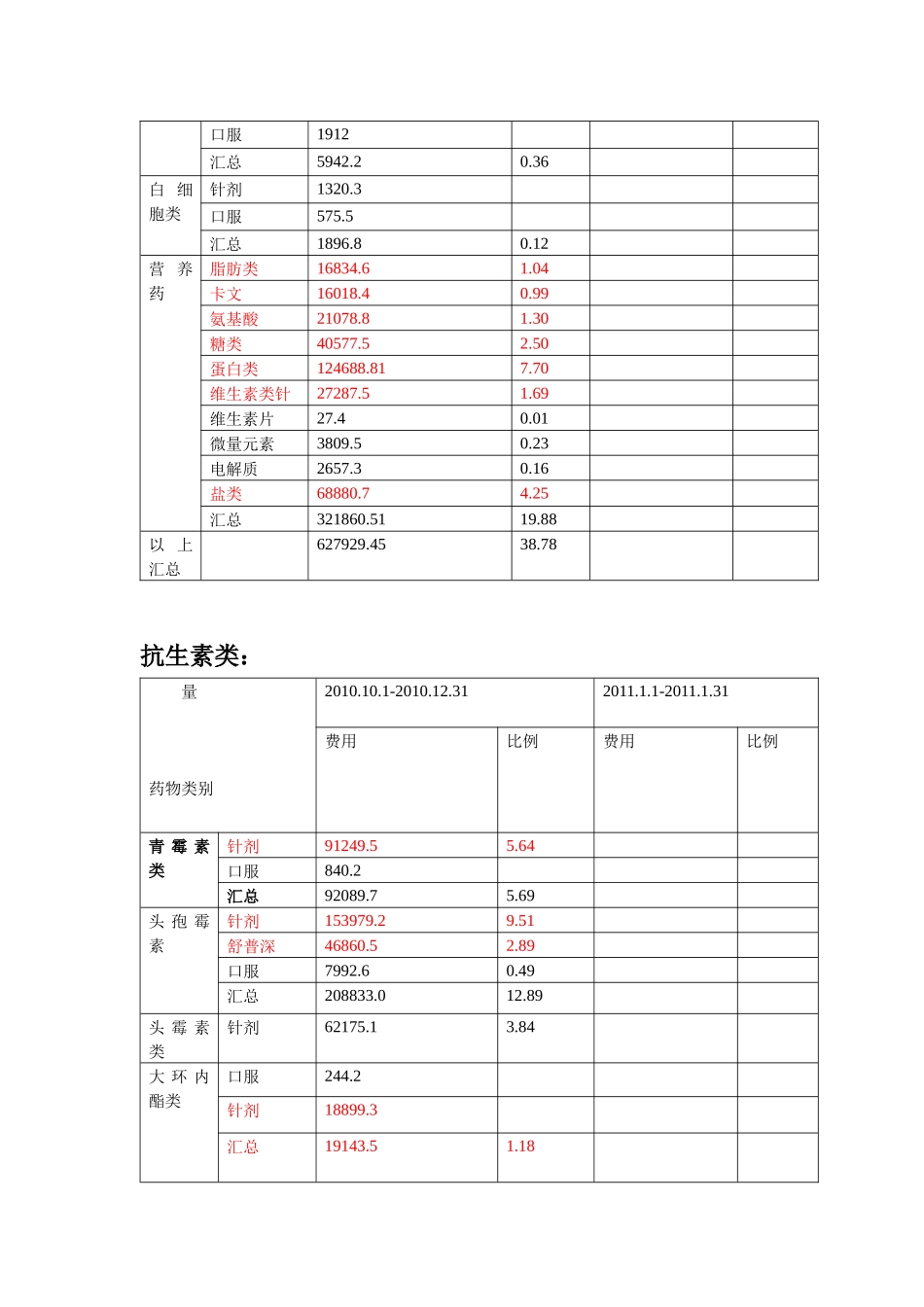 内一科药占比PDCA资料_第2页