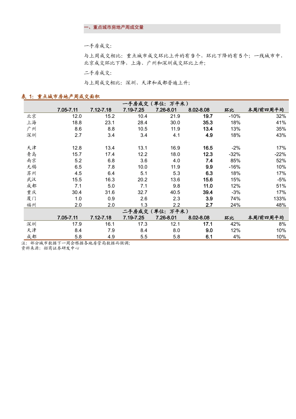 中国房地产市场周报(100802-100808)_第2页