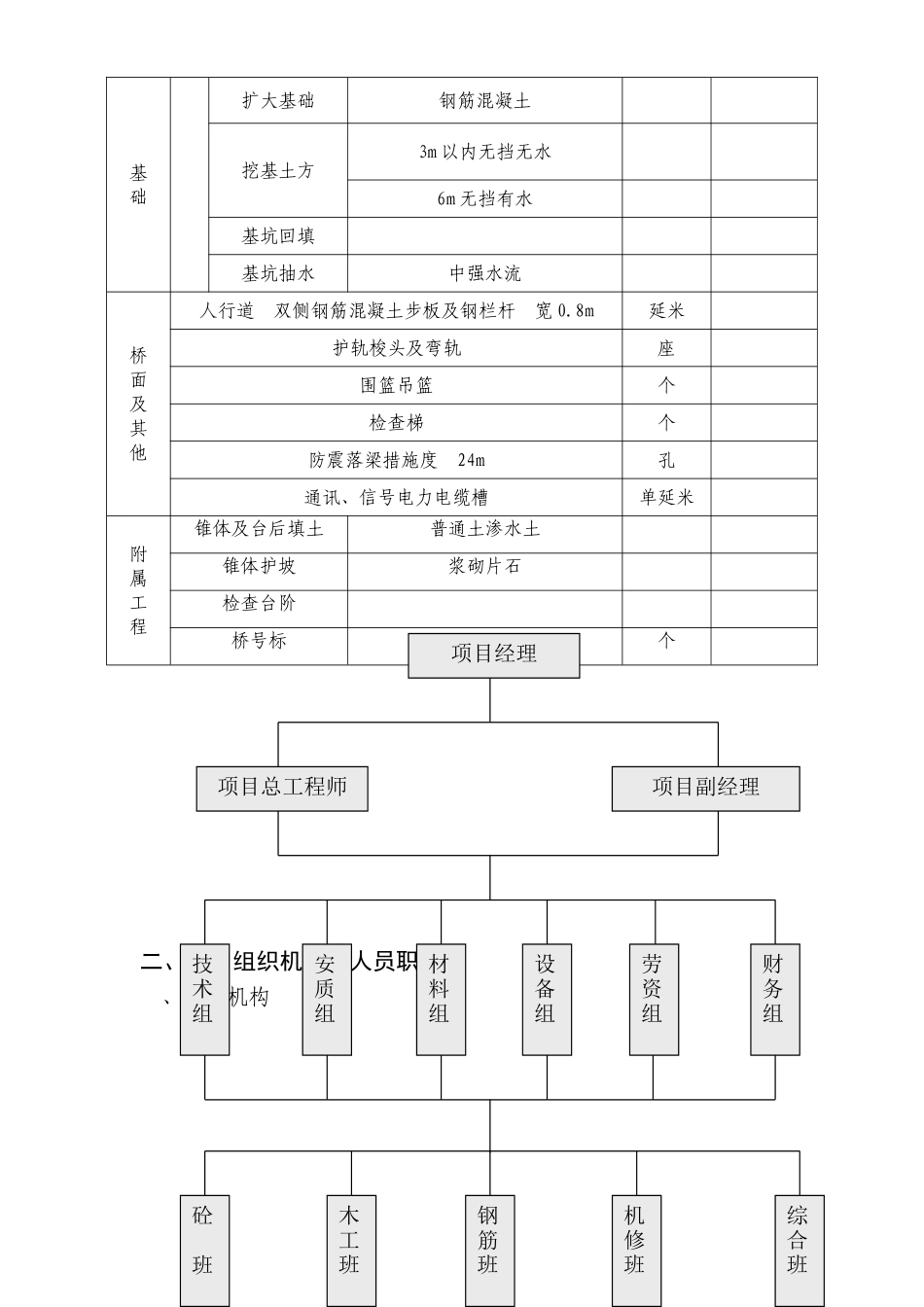 DK3+350预应力混凝土梁中桥施工组织设计方案(DOC20页)_第2页