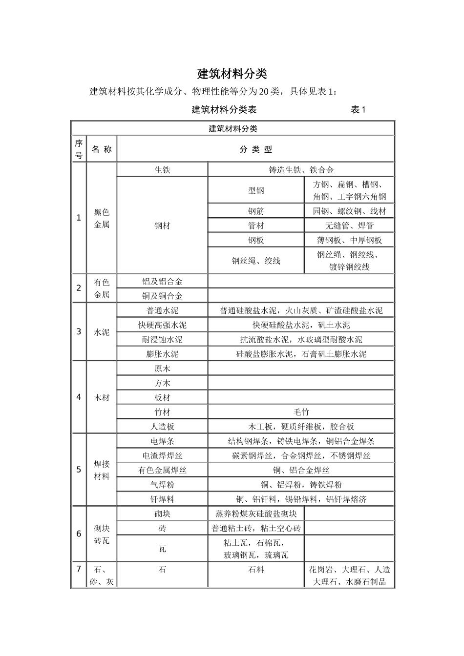 XXXX年建筑材料标准以及分类（土建、装修）_第1页