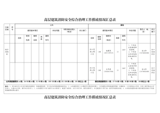 高层建筑消防安全综合治理工作摸底情况汇总表