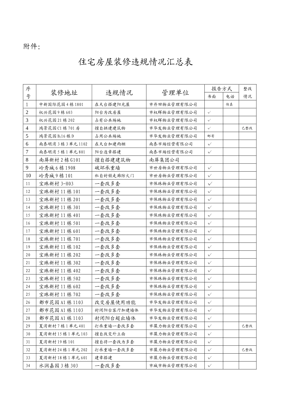 住宅房屋违规装修汇总表_第1页