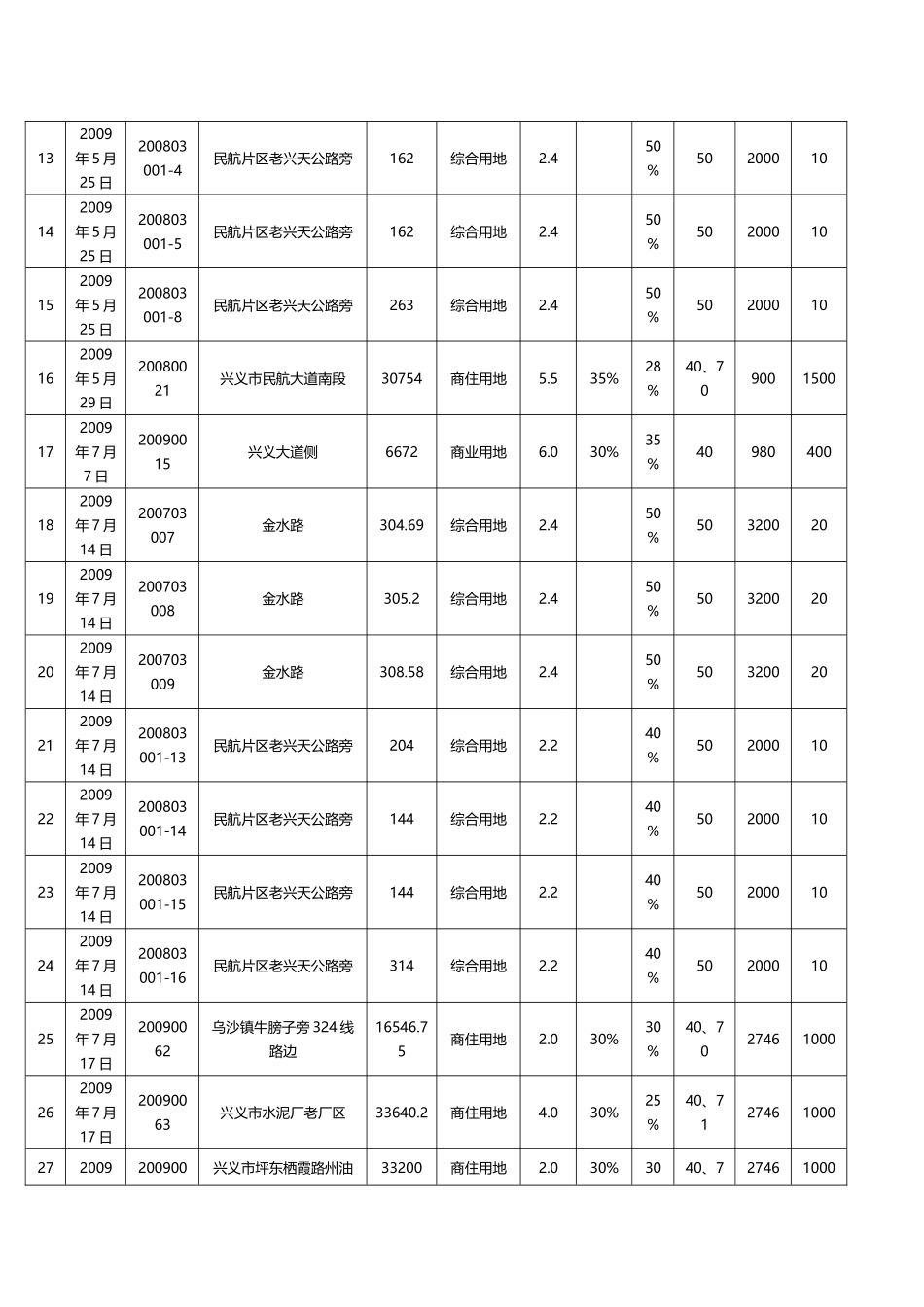 兴义市房地产市场信息_第2页