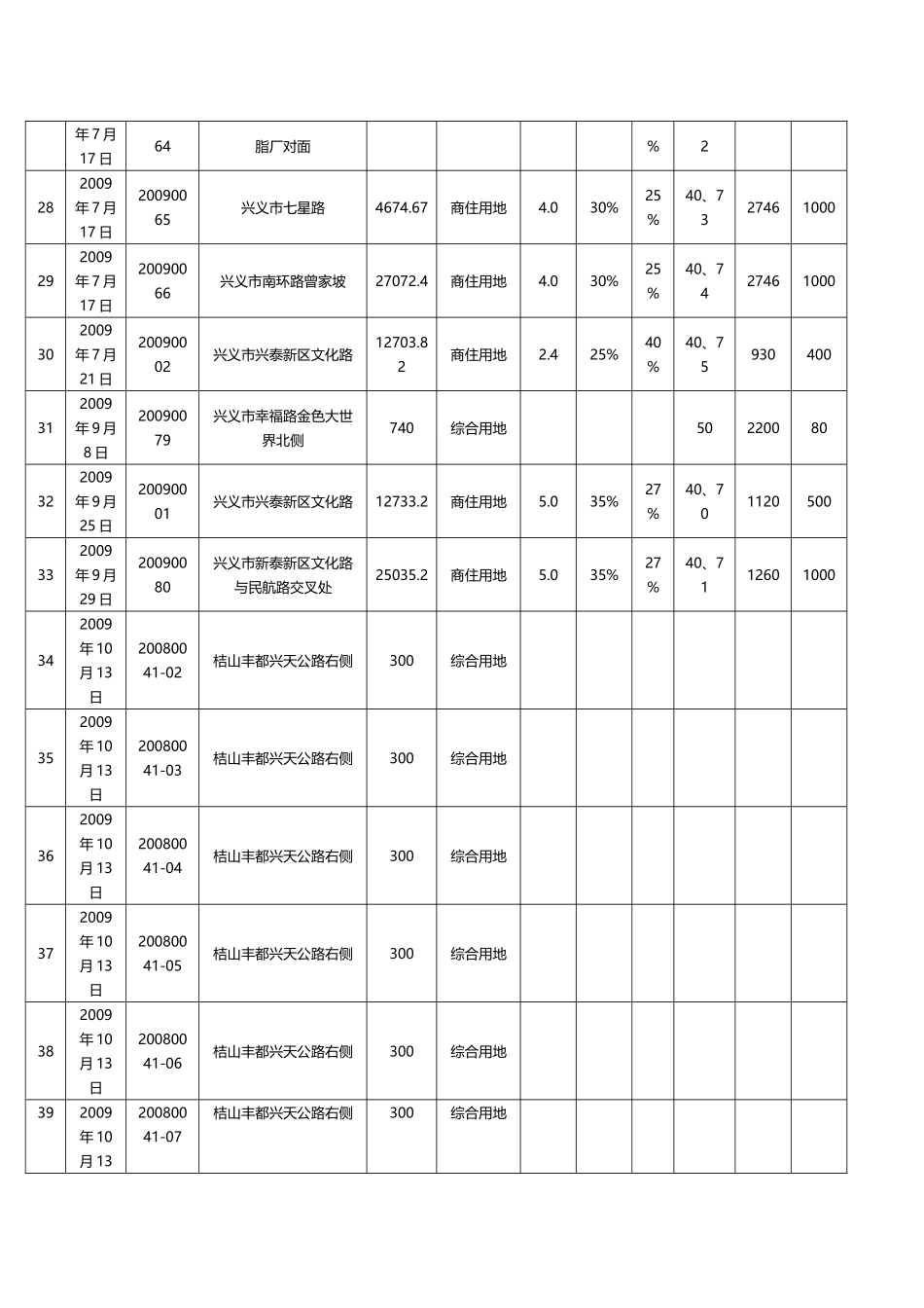 兴义市房地产市场信息_第3页