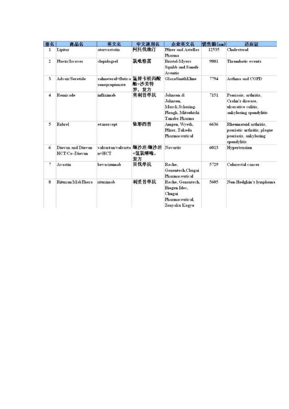 畅销100强药物汇总_第1页