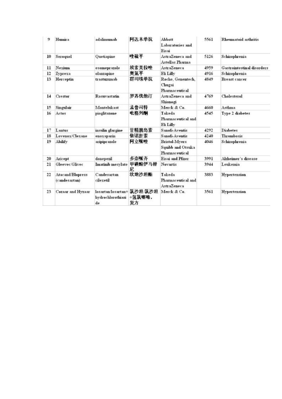 畅销100强药物汇总_第2页