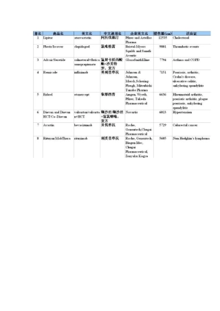 畅销100强药物汇总