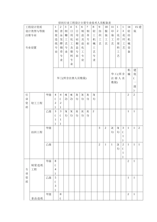 轻纺行业工程设计主要专业技术人员配备表