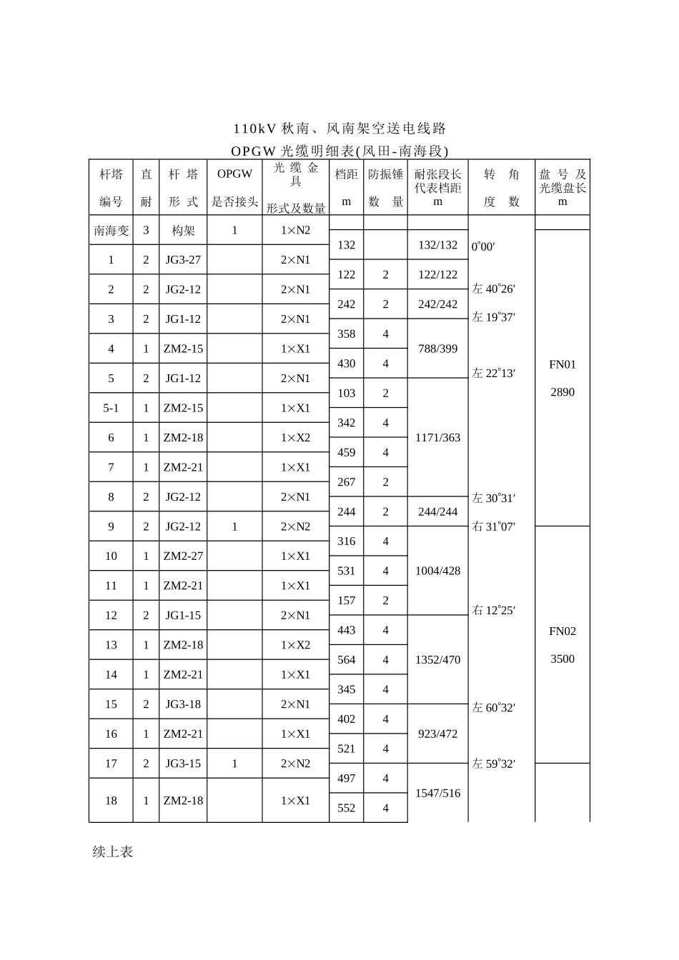 110kV秋南、风南架空送电线路光缆设计说明_第2页