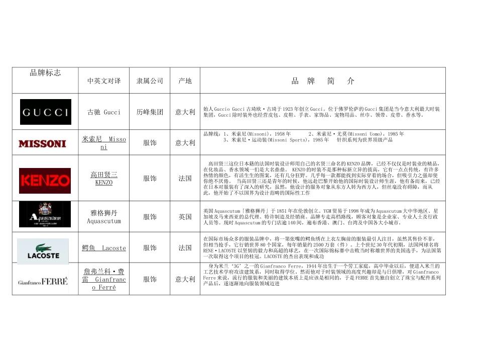 知名服装品牌logo大全XXXX_第1页
