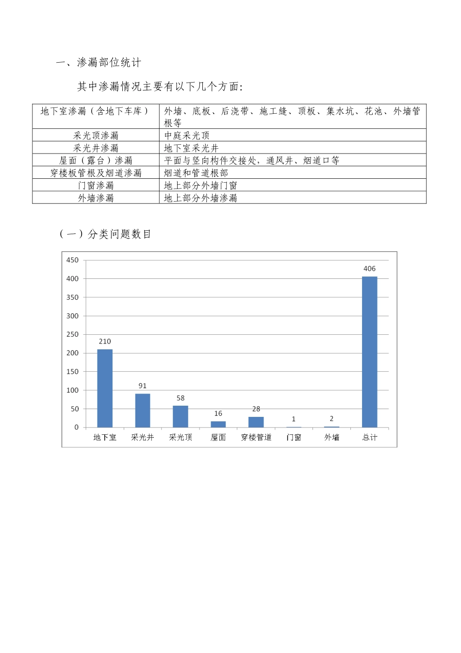别墅渗漏原因分析专题报告_第3页