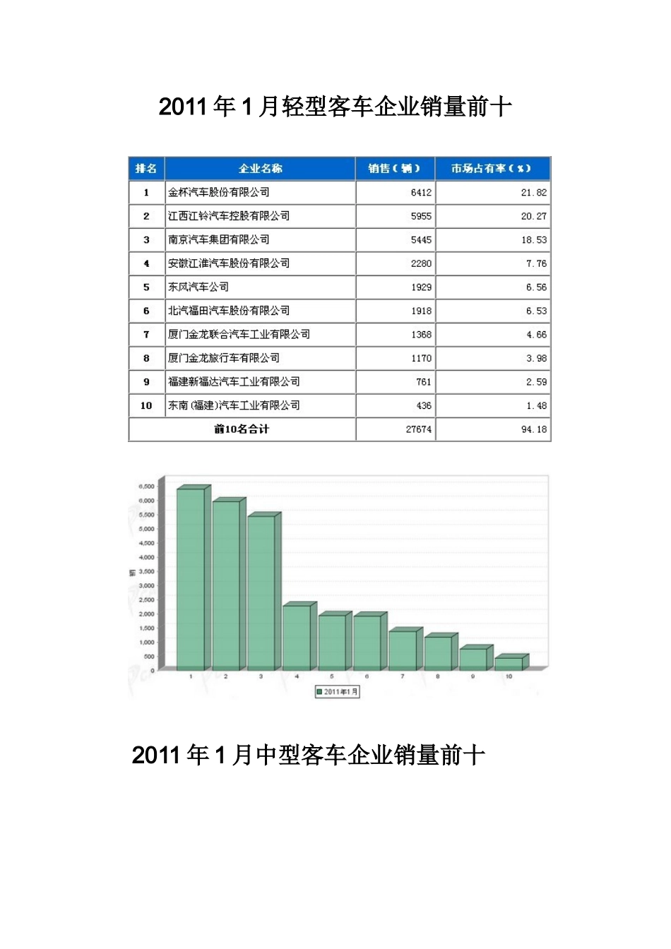XXXX年1月客车市场销售情况简析_第2页