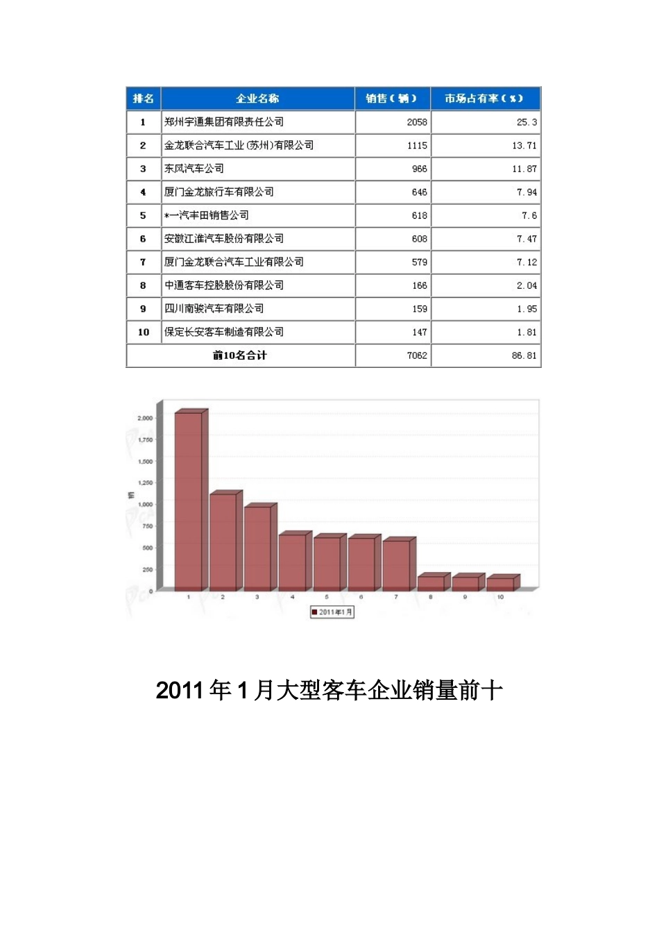 XXXX年1月客车市场销售情况简析_第3页