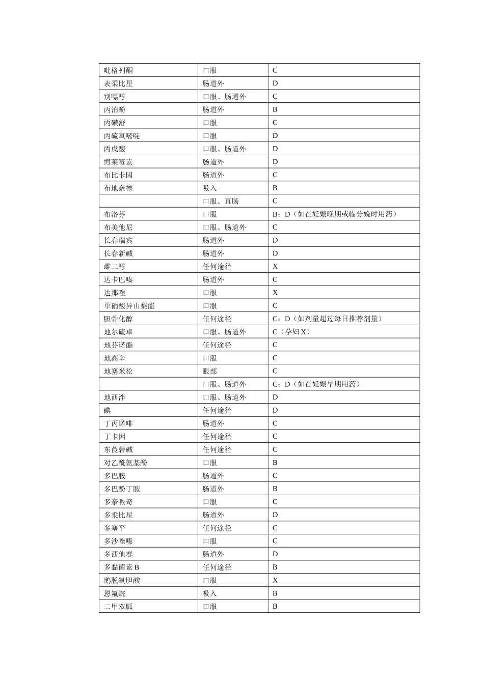 化学药物的妊娠期分类表_第2页