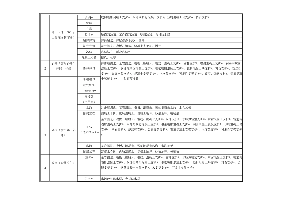 煤矿井巷工程质量检验评定标准_第2页