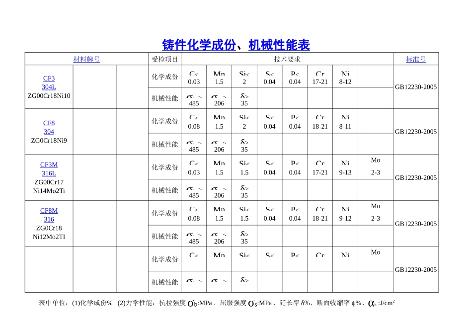 铸件化学成份、机械性能表材料_第1页