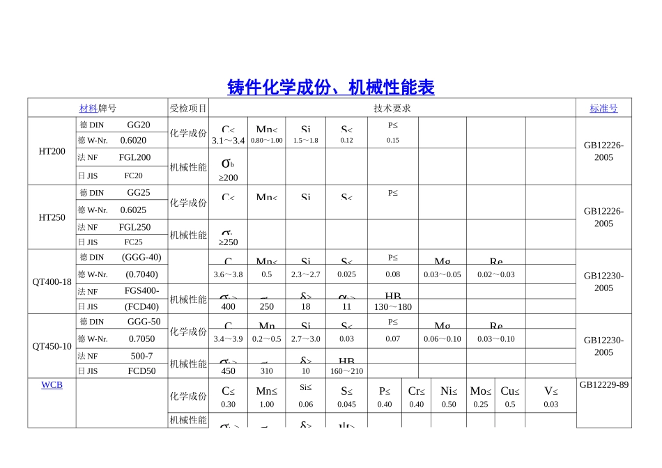 铸件化学成份、机械性能表材料_第2页
